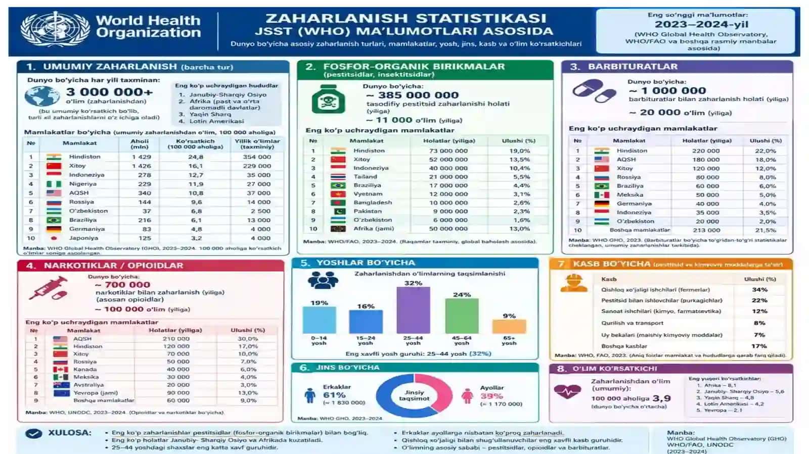 FOSFORORGANIK BIRIKMALAR, BARBITURATLAR, NARKOTIKLAR BILAN ZAHARLANISHLAR 4
