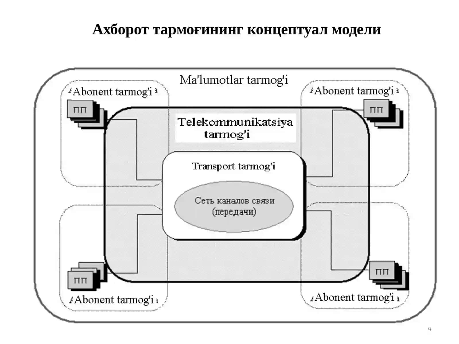 Маъруза №2Телекоммуникация тармоғининг концептуал модели. Анализ ва синтез масалалари 4