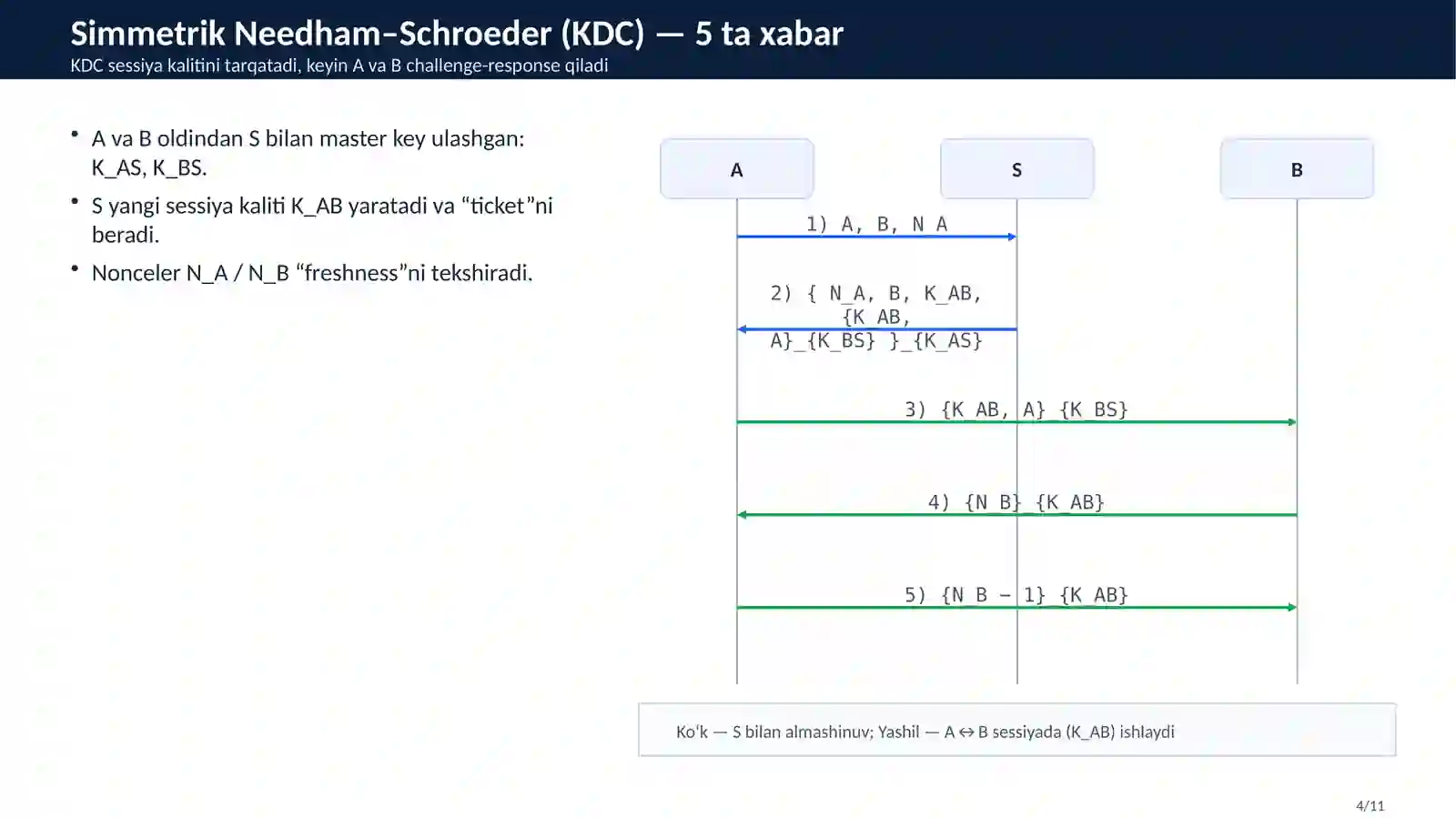 Needham–Schroeder protokoli 4