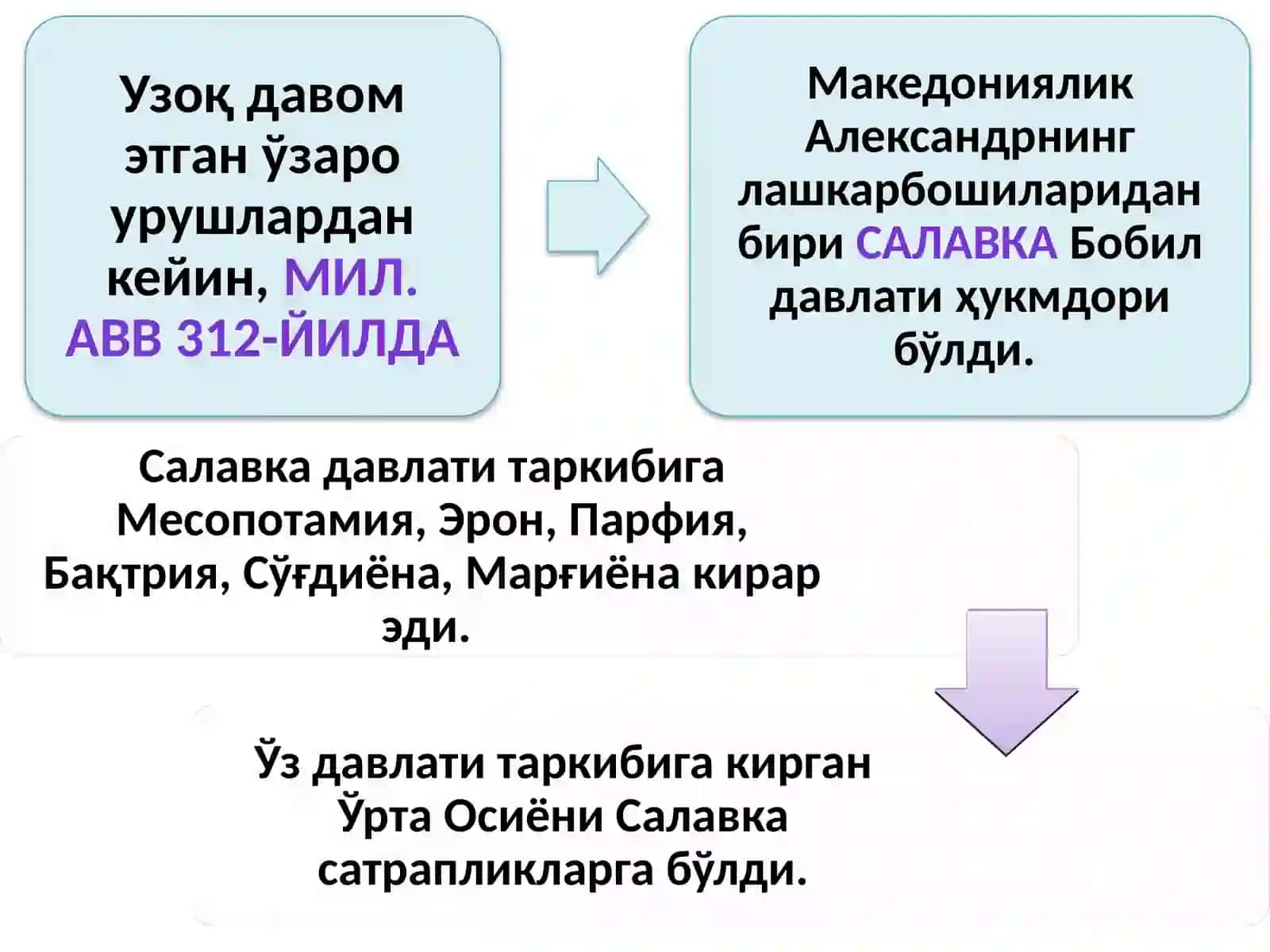 ‘Zbekistonning antik davr davlatchiligi. Salavkiylar va Yunon-Baqtriya, Xorazm, Qang’, Davan, Yuechji-Kushon va Kushon davlatlari 4