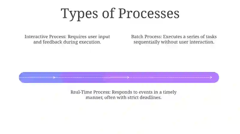 Defining Processes 4