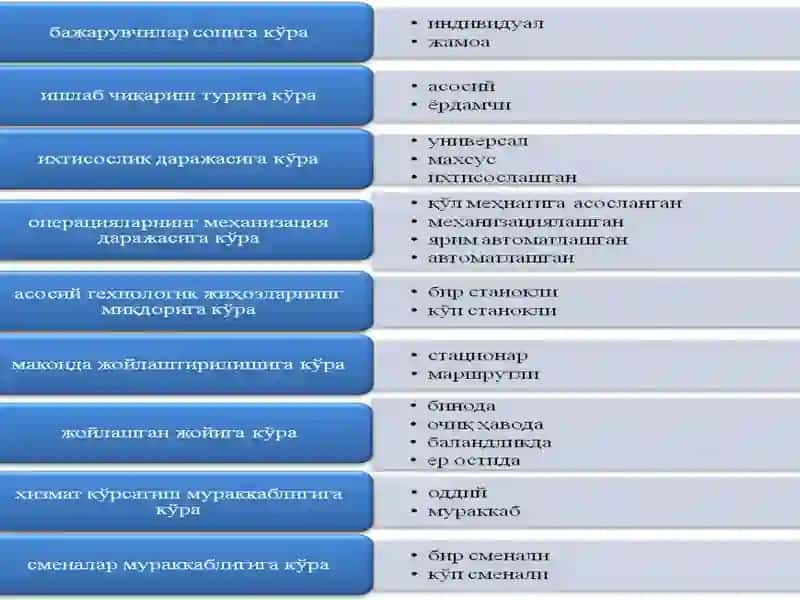Ish joylarini tashkil etish, ixtisoslashtirish va rejalashtirish 4