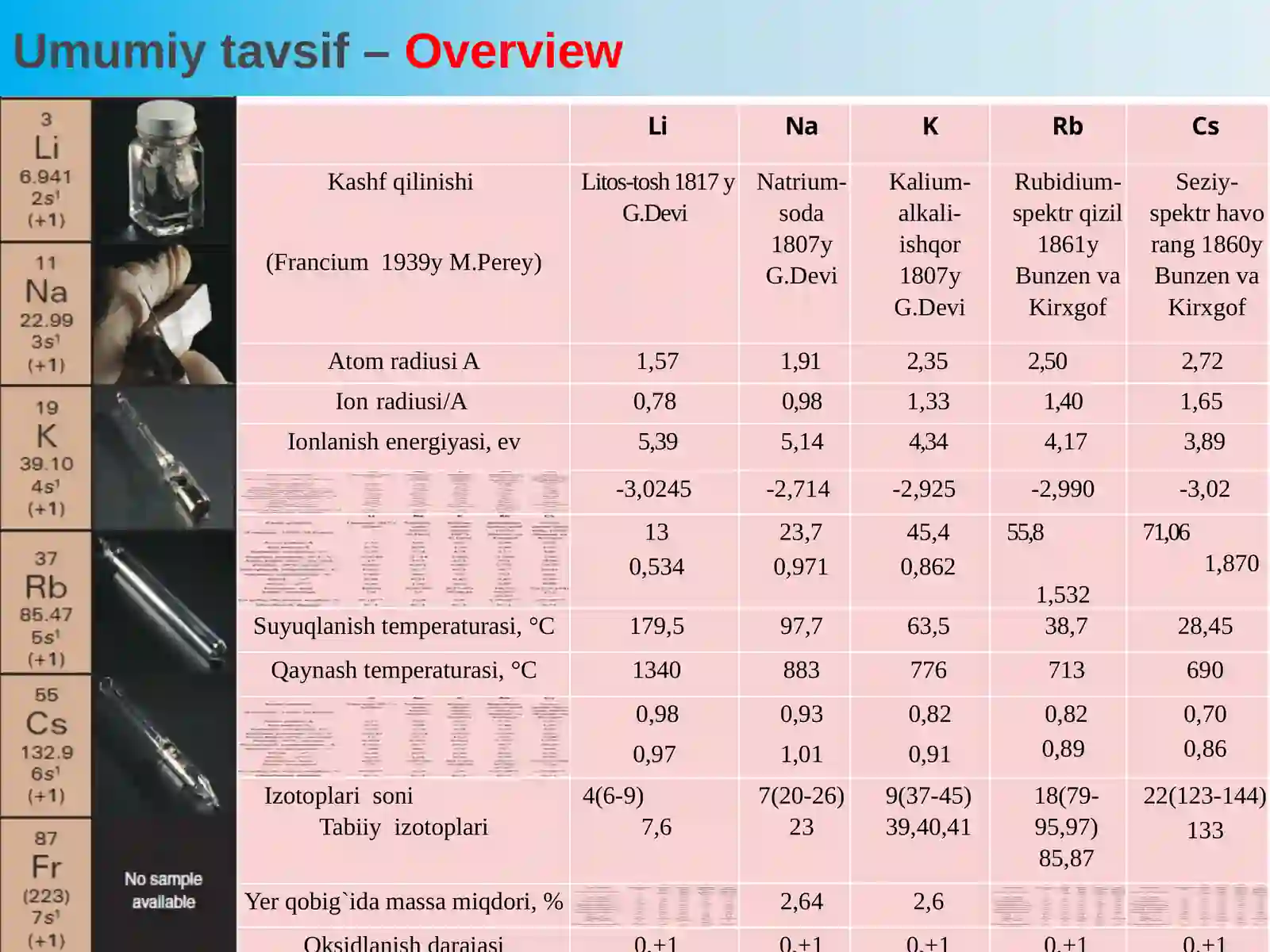 Davriy sistemaning I A guruh elementlari 4