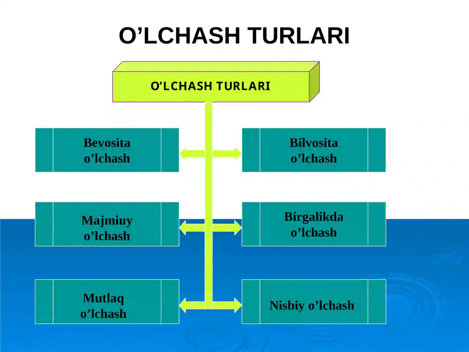 O’lchashusullarivavositalari 4
