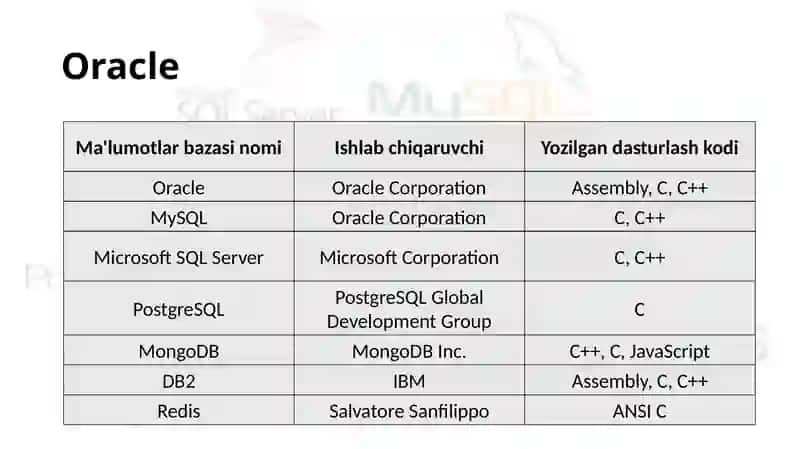 10-mavzu.Zamonaviyma`lumotlarbazasiniboshqarishtizimlari:ORACLE 4
