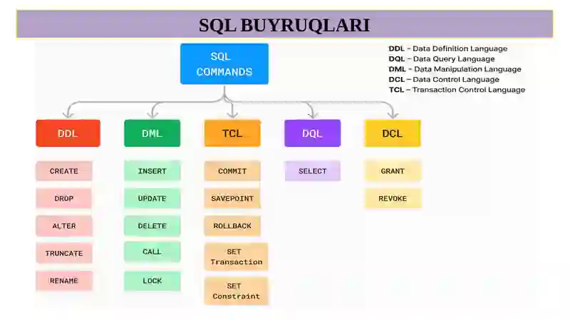 SQL tili yordamida ob’yektlar ustida amallar bajarish 4