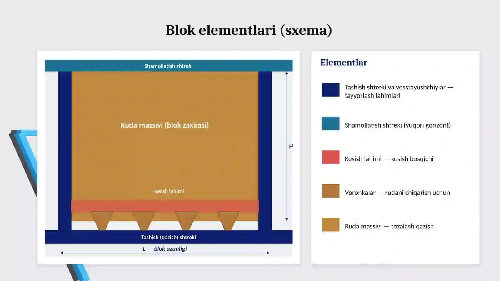 Qazish bloki va uning bosqichlari 4