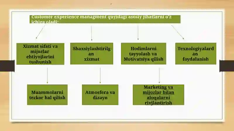 Mehmonxonava restoranlarda mijozlar tajribasini boshqarish 4