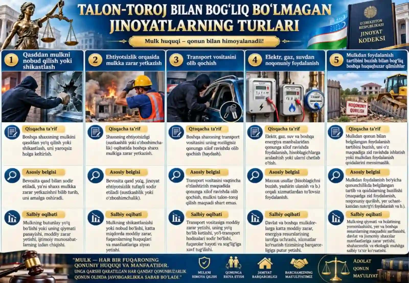 Oʻzgalar mulkini talon-toroj qilish bilan bogʻliq boʻlmagan jinoyatlar 4