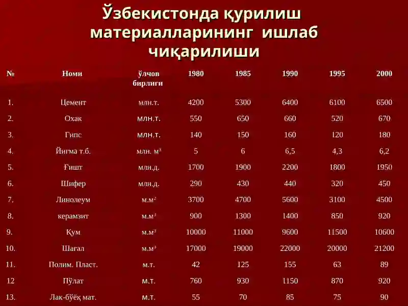 Qurilish materiallarining xalq xo’jaligidagi mohiyati va ularni tasniflash asoslari 4