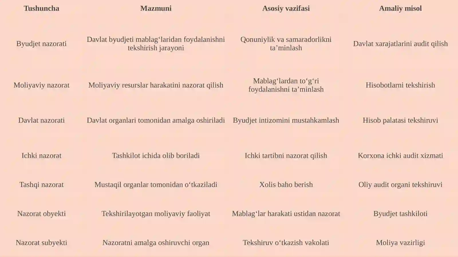 Byudjet nazorati, byudjet nazorati elementlari 4