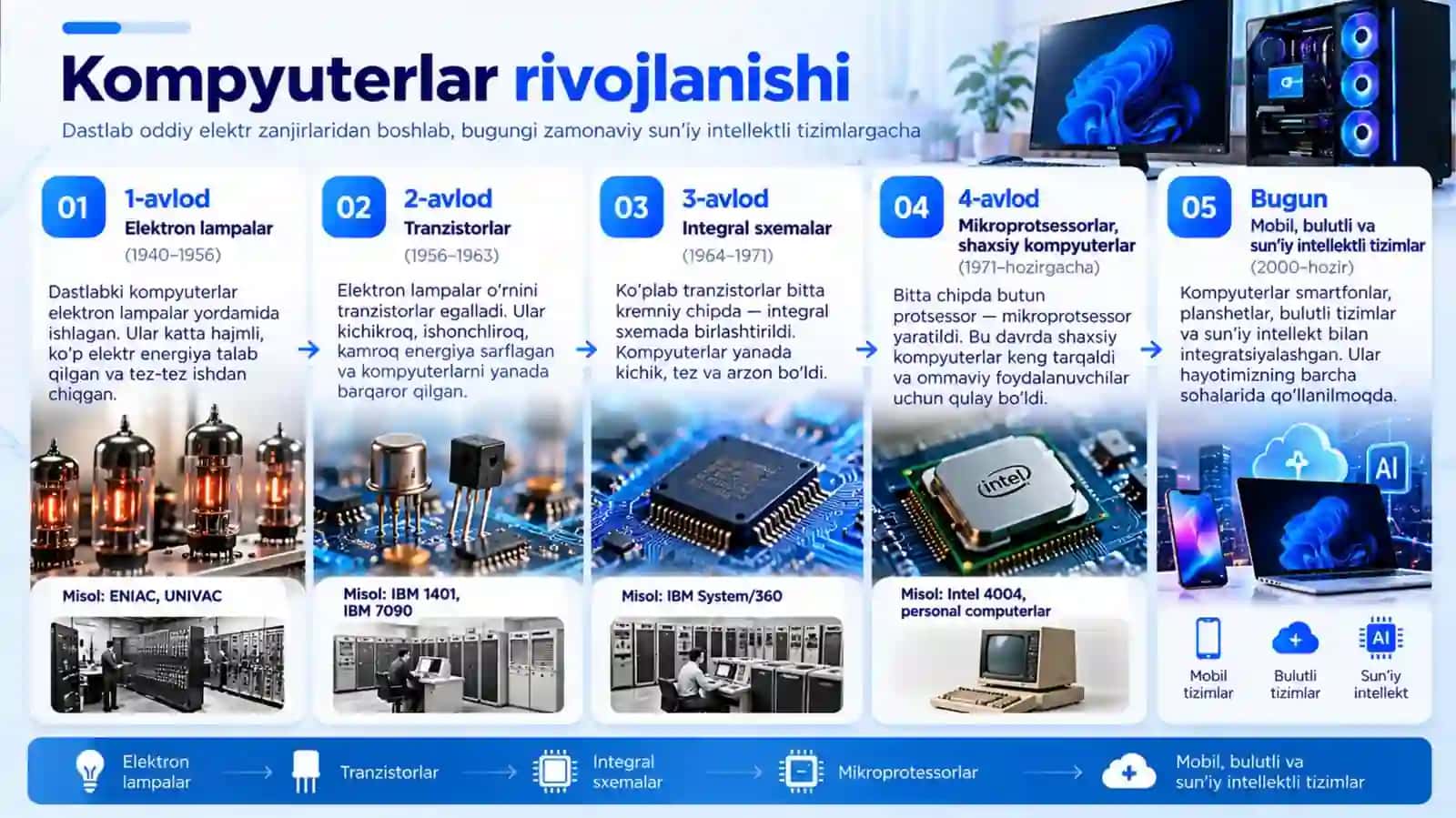 Kompyuter texnologiyalari va ularning imkoniyatlari 4