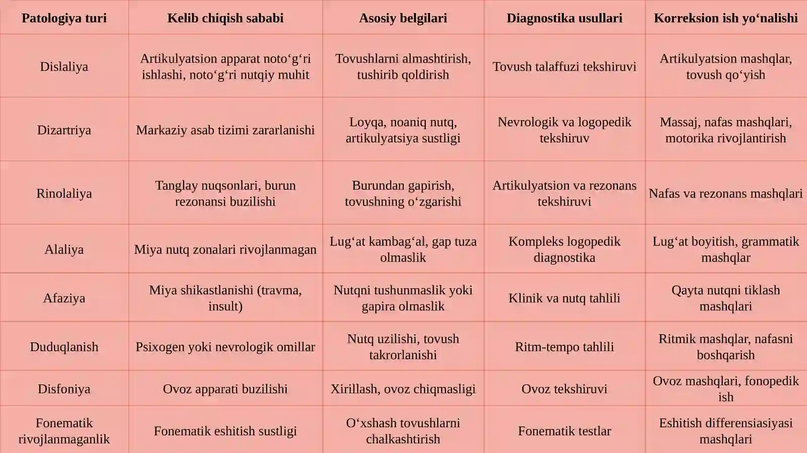 Nutqpatologiyasi 4