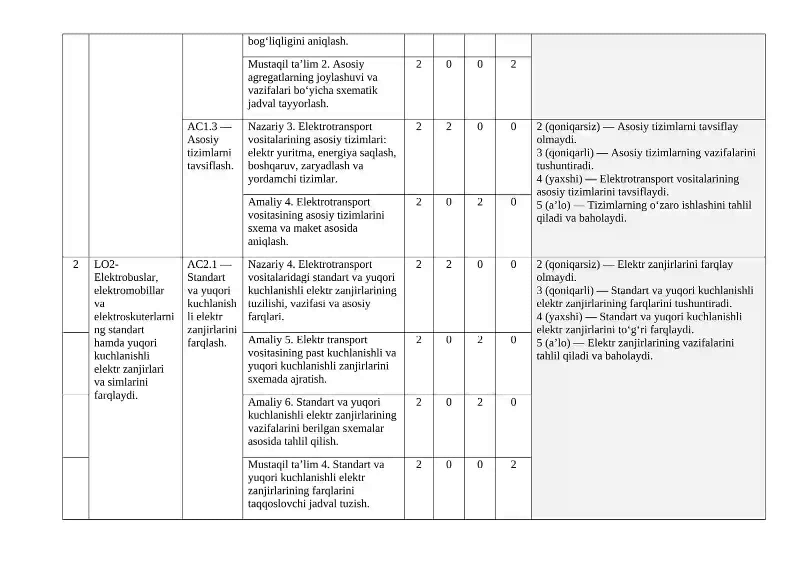 UKM.4 — ELEKTROBUSLAR, ELEKTROMOBILLAR VA ELEKTROSKUTERLARNI UMUMIY TUZILISHI MODULLI ISHCHI DASTURI 4