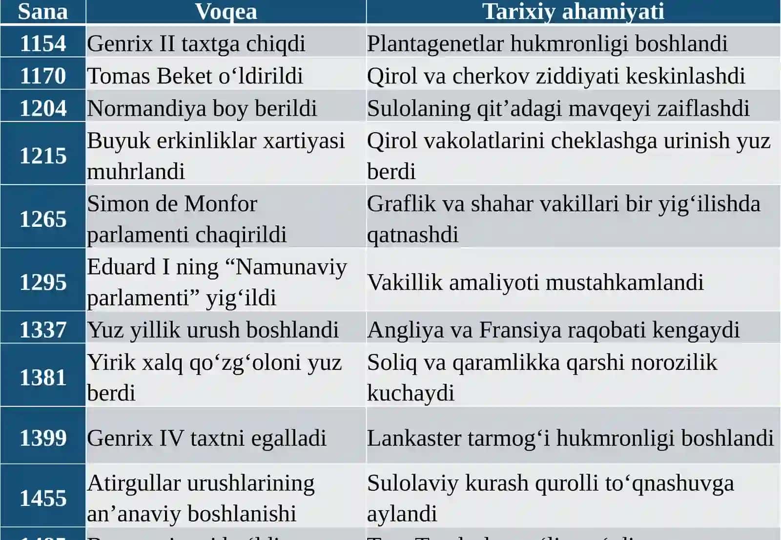 Plantagenetlar davrida Angliya tarixi. 4