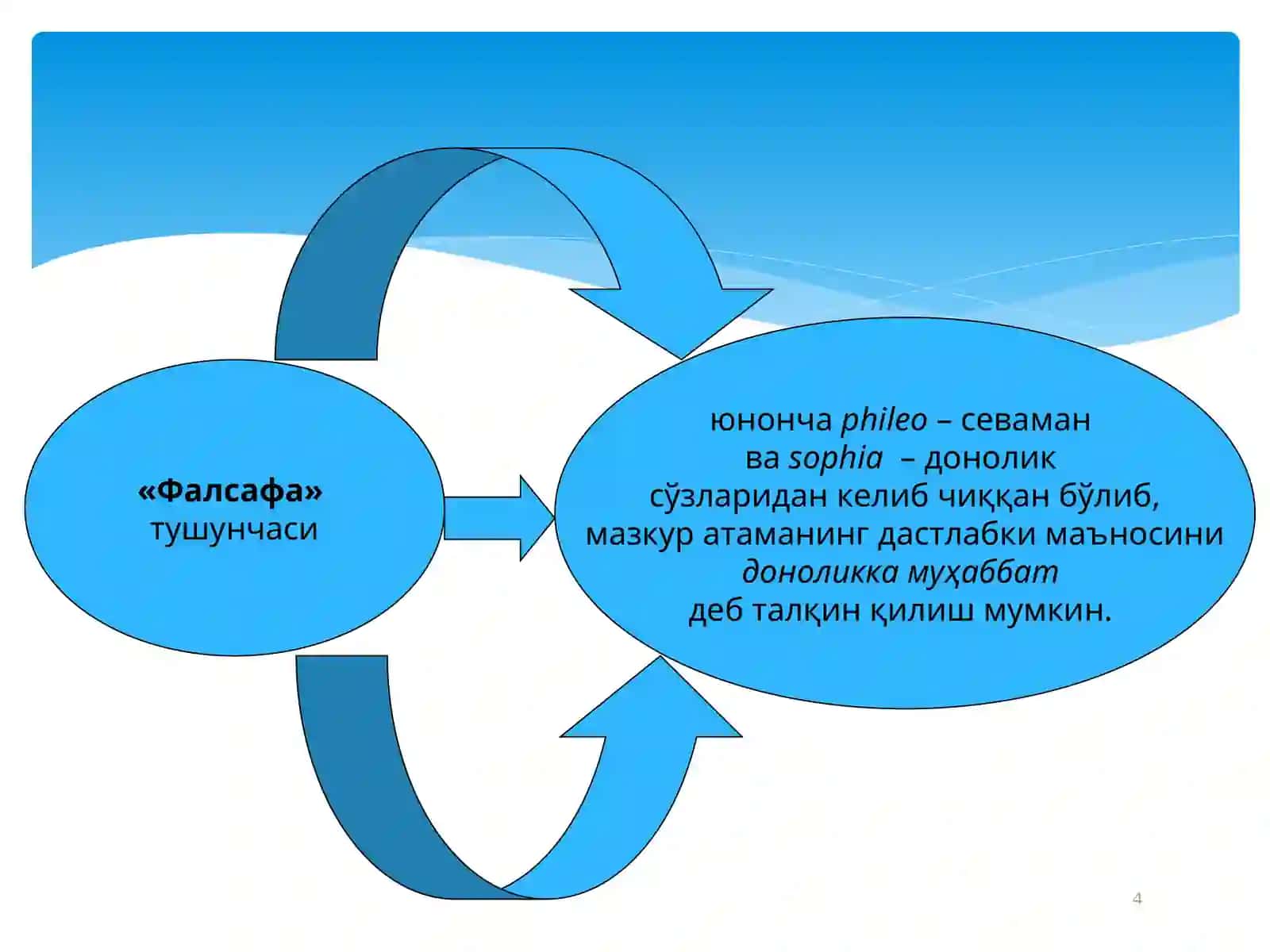 Фалсафа тушунчаси 4