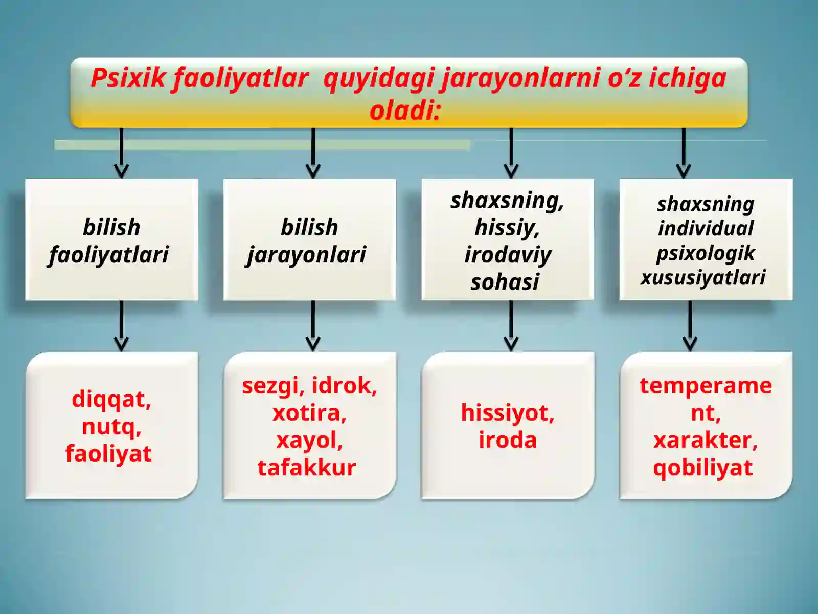 Umumiy psixologiya fanining predmeti, maqsad, vazifalari, tamoyillari va tadqiqot metodlari 4