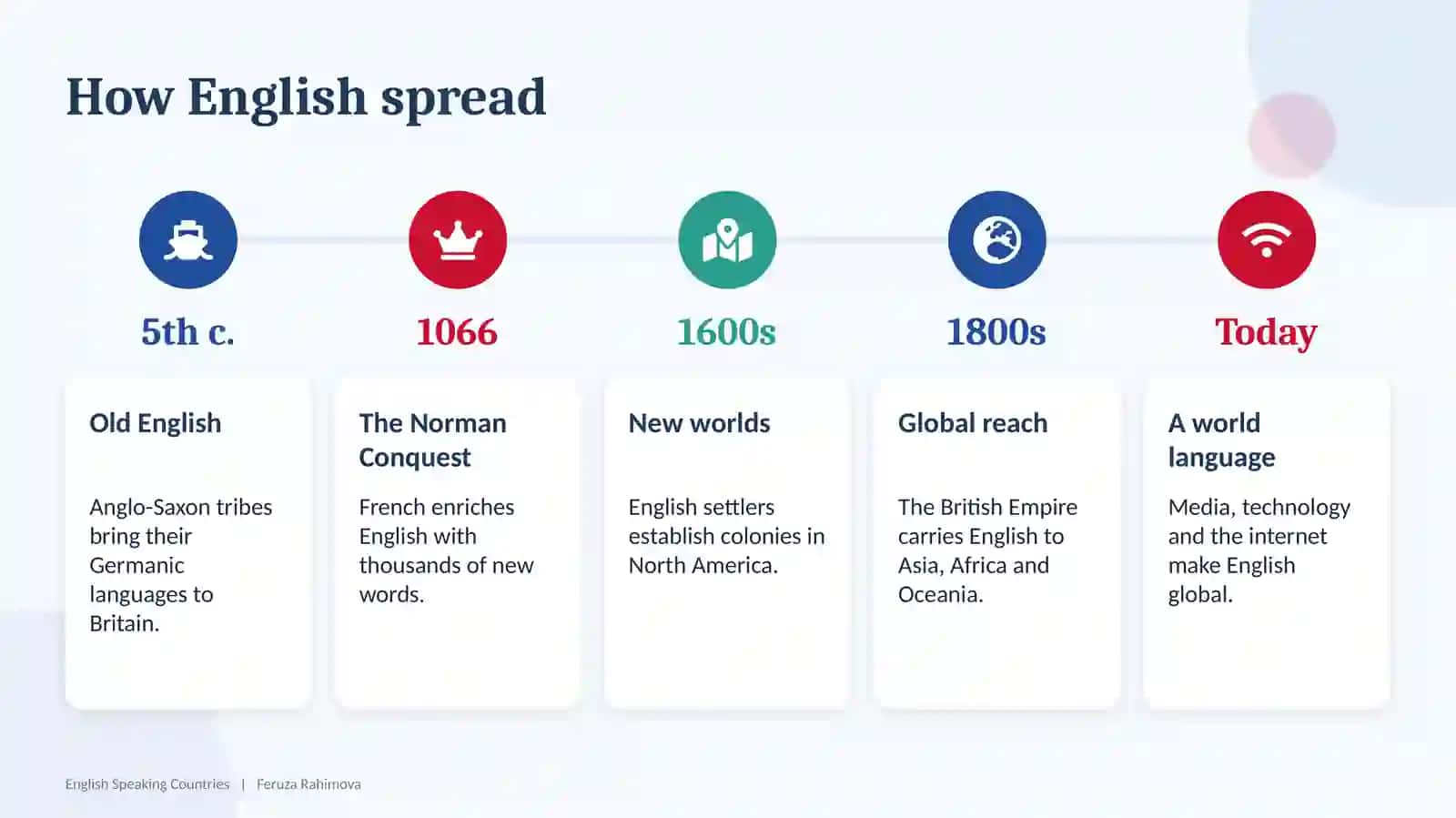 English Speaking Countries 4