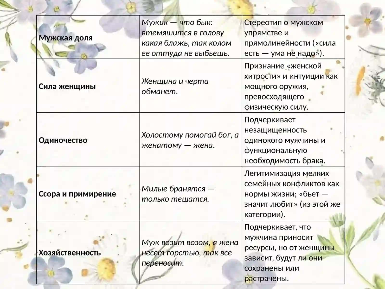 Гендерный аспект в лингвокультурологии. Пословицы гендерного характера в разных языках 4