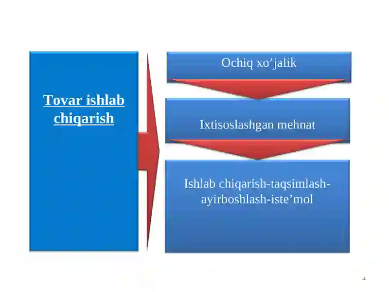 Ishlab chiqarish 4