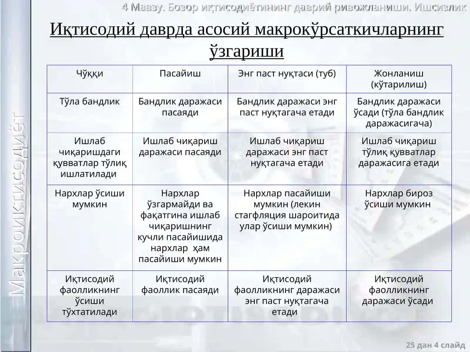 Бозор иқтисодиётининг даврий ривожланиши. Ишсизлик 4