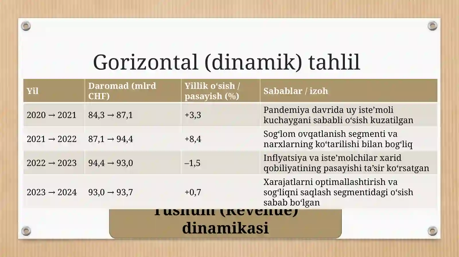 Nestle   kompaniyasining oxirgi 5 yillik moliyaviy hisobati 4