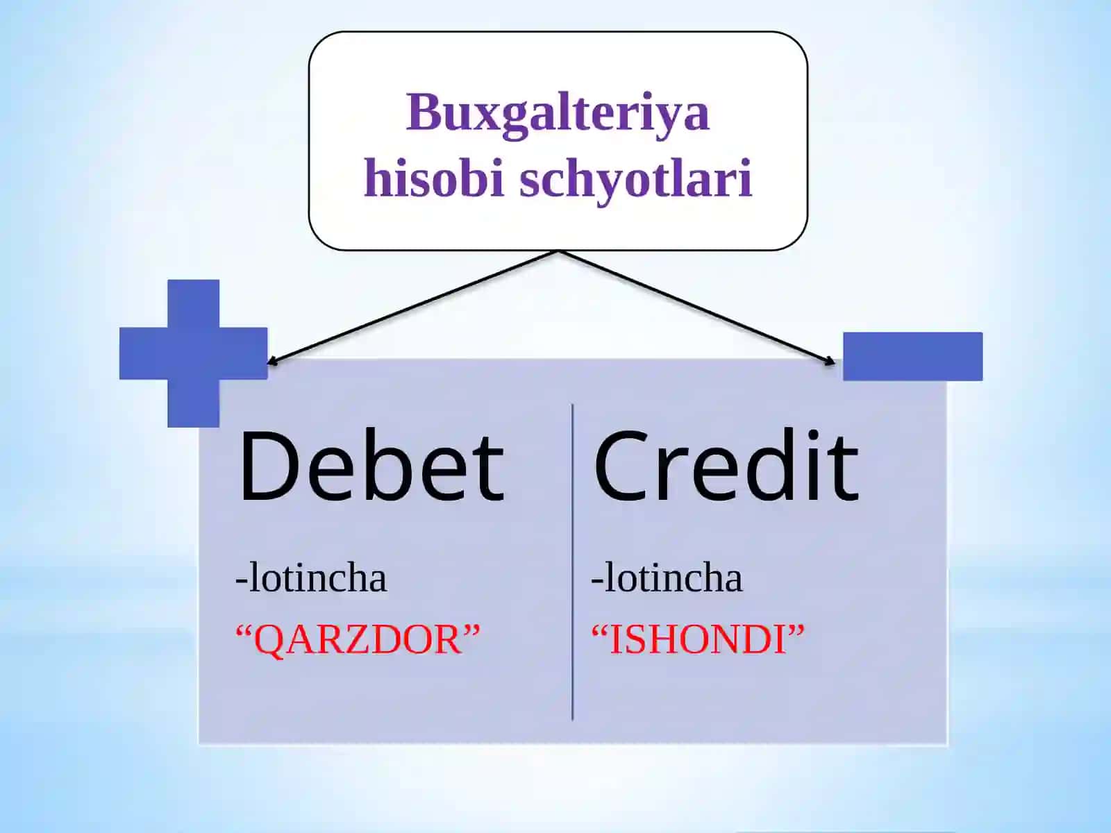 Tuzuvchi: Qurbonov A.:Xo‘jalik operatsiyalarida schyotlar rejasi va ikkiyoqlama yozuv 4