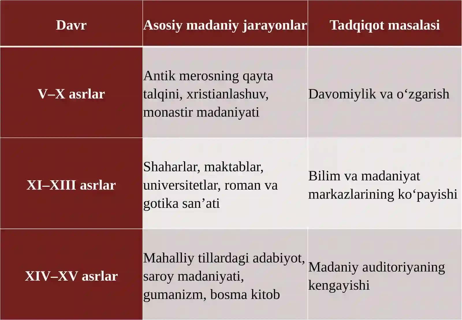 V–X Vasrlarda g‘arbiy yevropa madaniyat tarixiga oid ilmiy tadqiqotlar 4