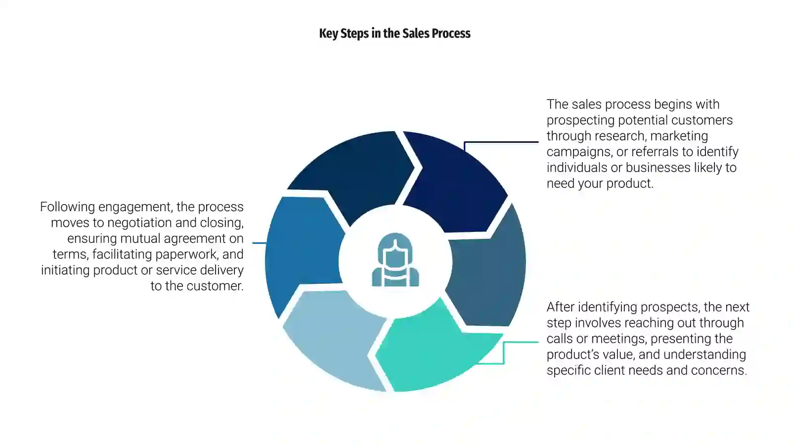 Introduction to Buying & Selling 4
