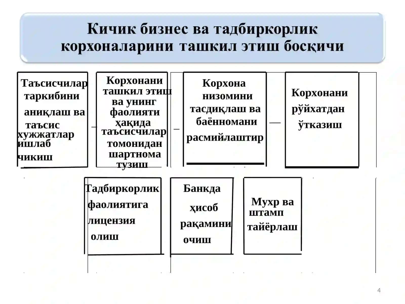 Рухсат бериш тартиб-таомиллари 4