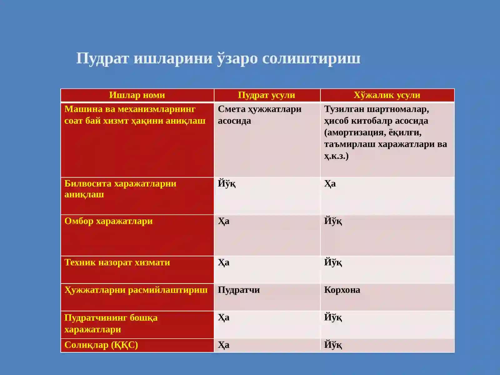 Капитал қурилиш харажатларини ҳисобда акс эттириш тартиби 4