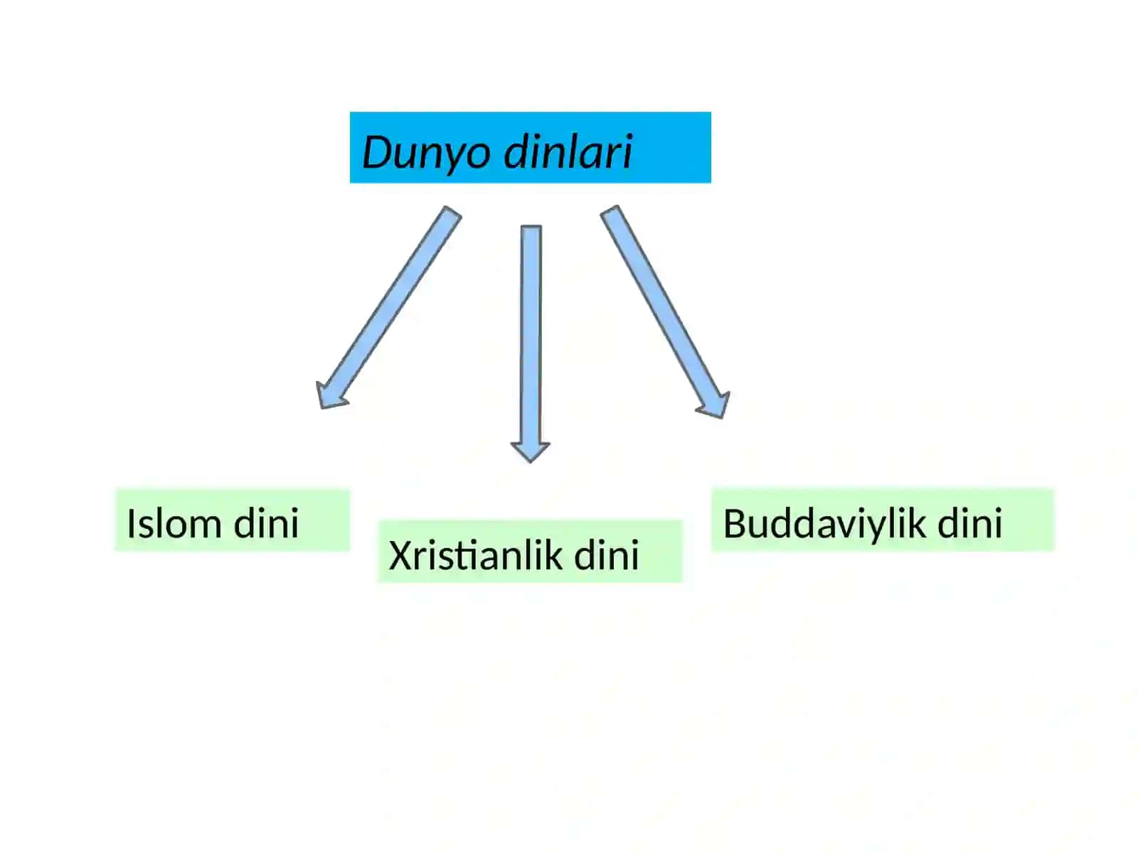 Islom va boshqa diniy aqidalar sinkretlashuvi natijasida paydo bo'lgan diniy tushunchalar 4