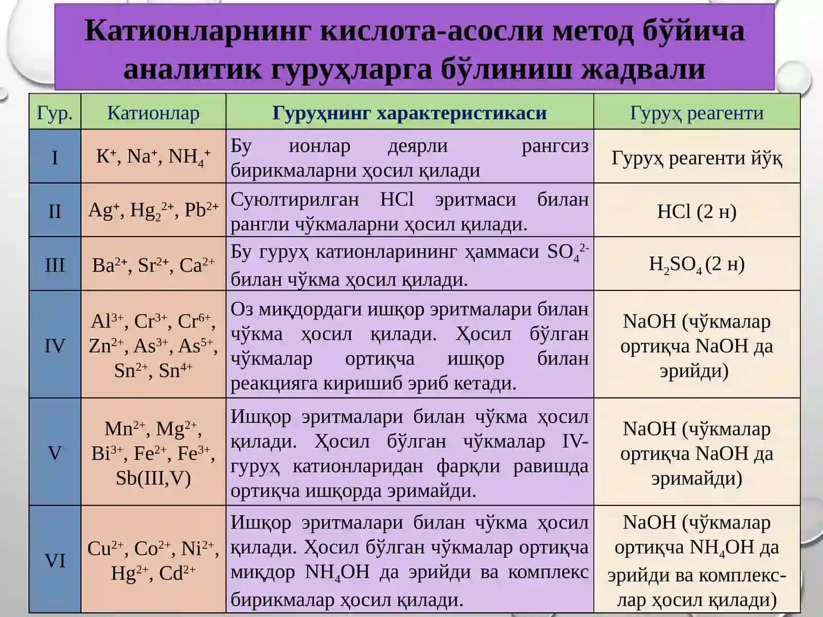 Сифат анализидаги катион ва анионлар 4