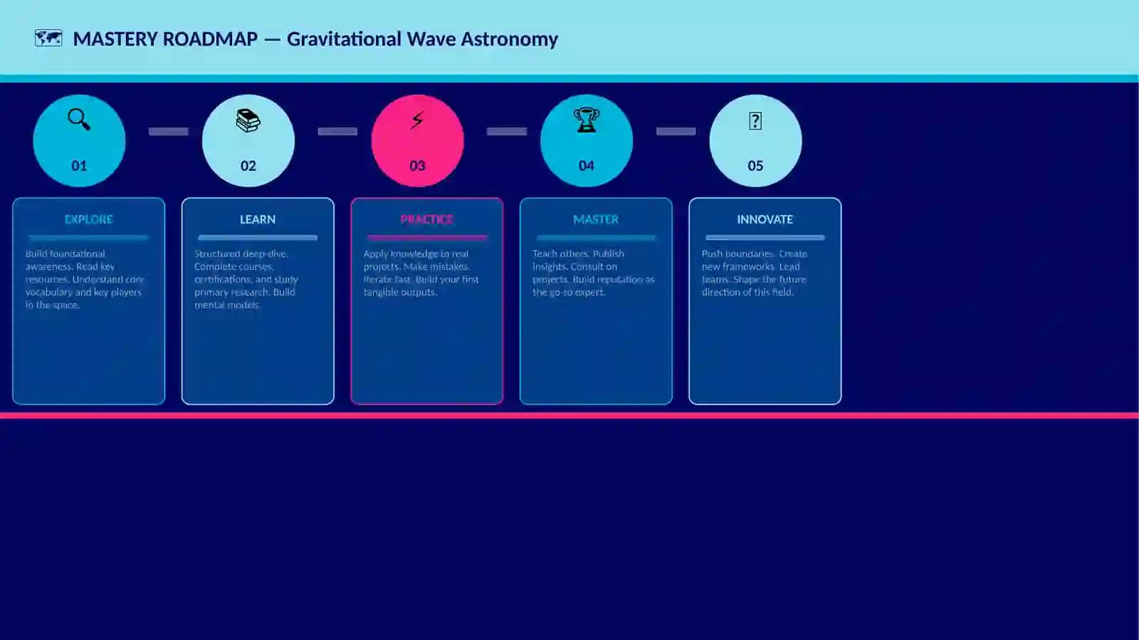 Gravitational Wave Astronomy 4