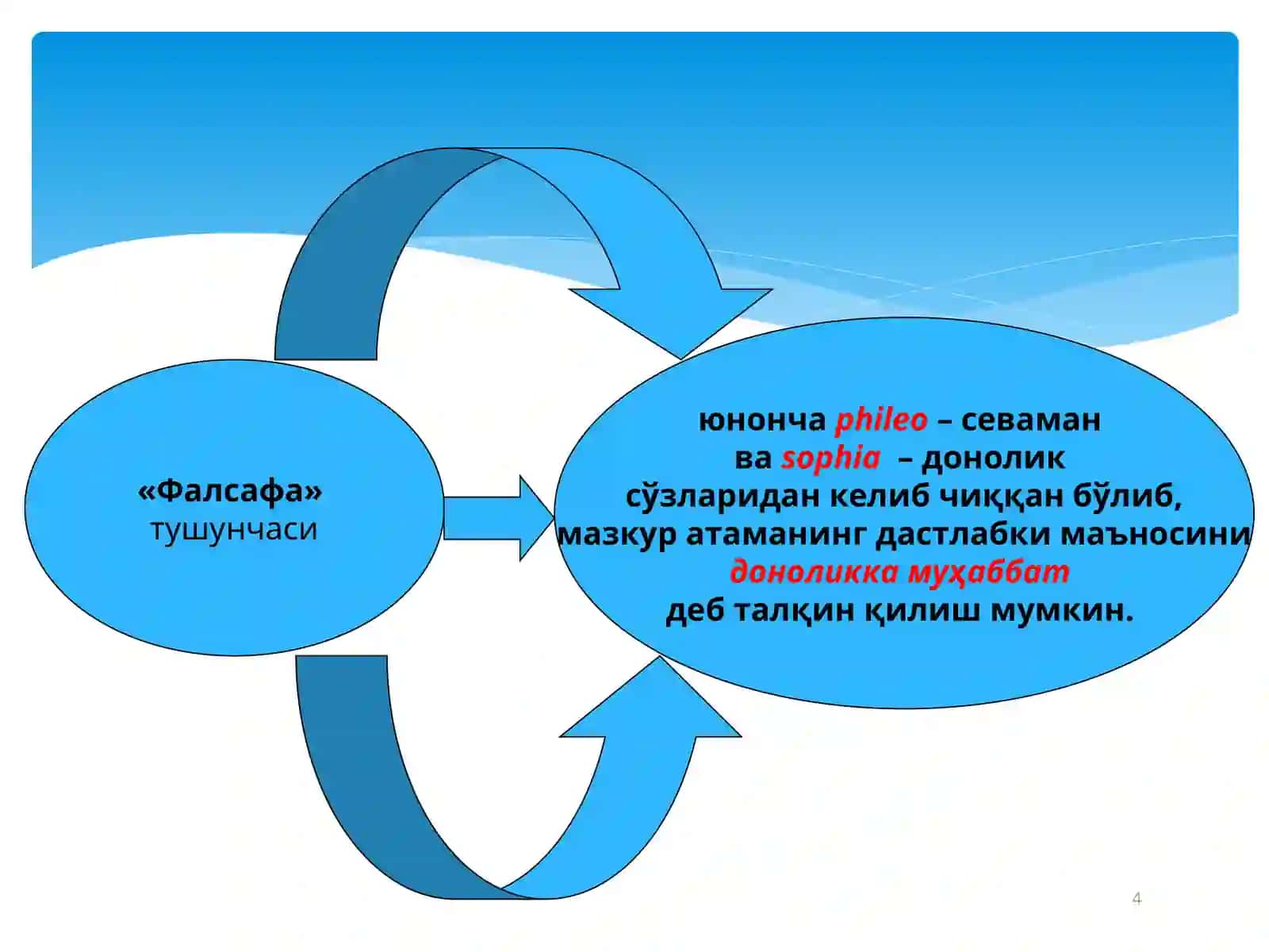 Фалсафанинг Предмети, Мақсади ва Вазифалари 4