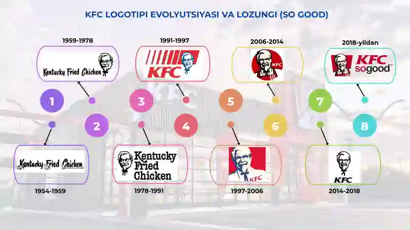 KFC brendi tahlili 4