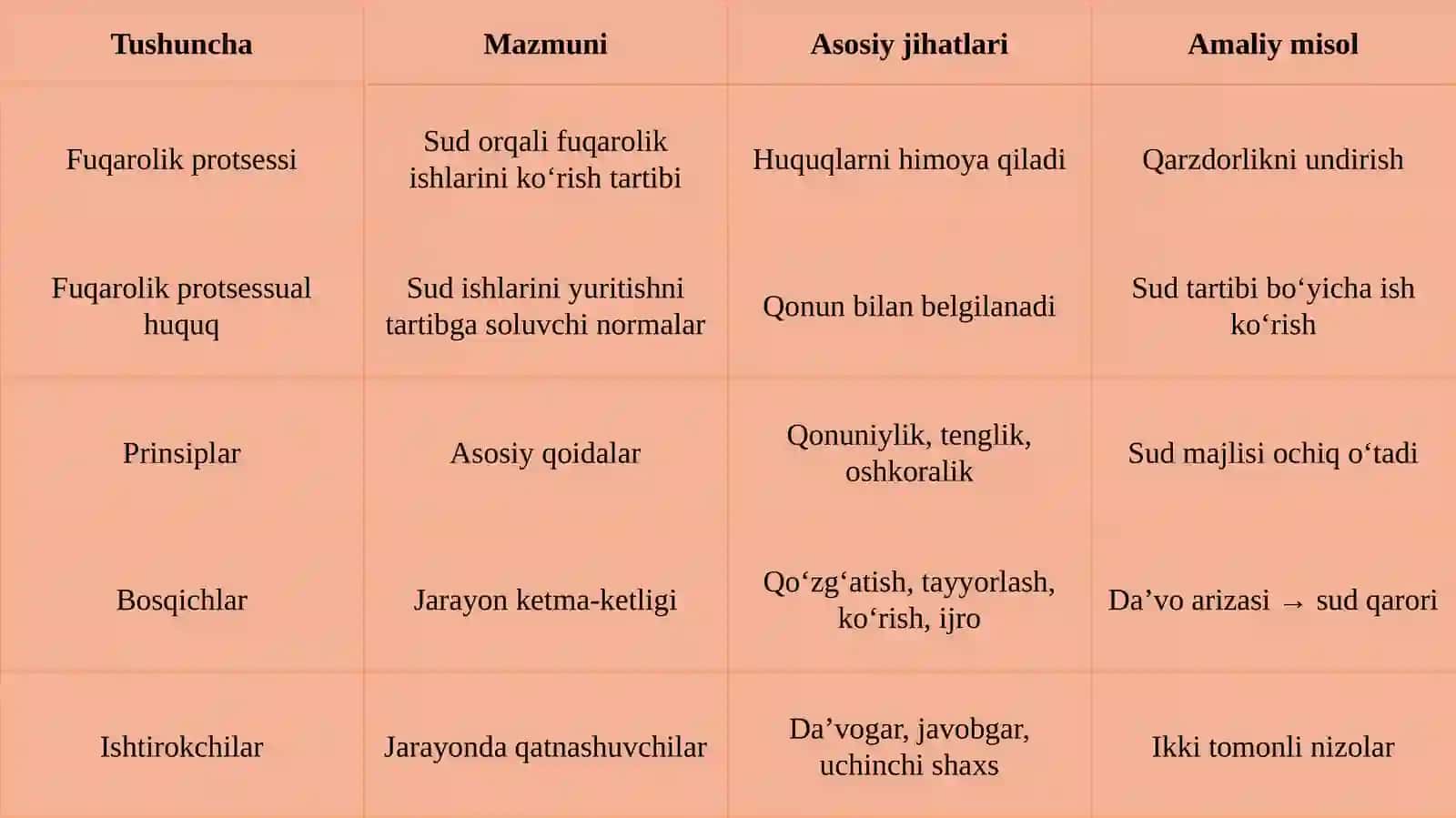 Fuqarolik protsessi tushunchasi va tizimi 4