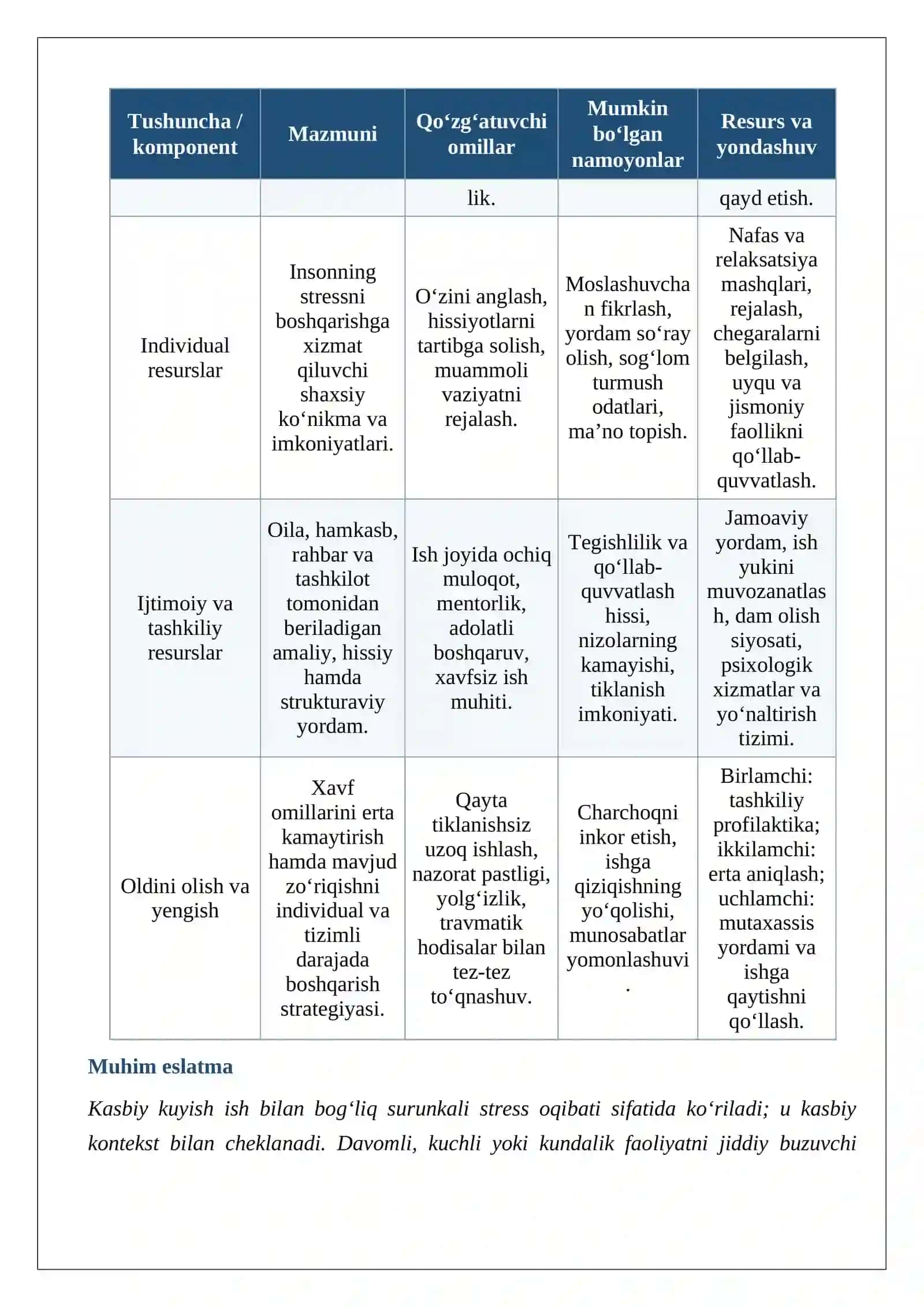 Ekstremal sharoitlardagi faoliyatda psixogen buzilishlarning xususiyatlari.Kasbiy kuyish va uni yengish resurslari “Kuyish” fenomeni va uning sabablari” Konseptual jadval.docx 4
