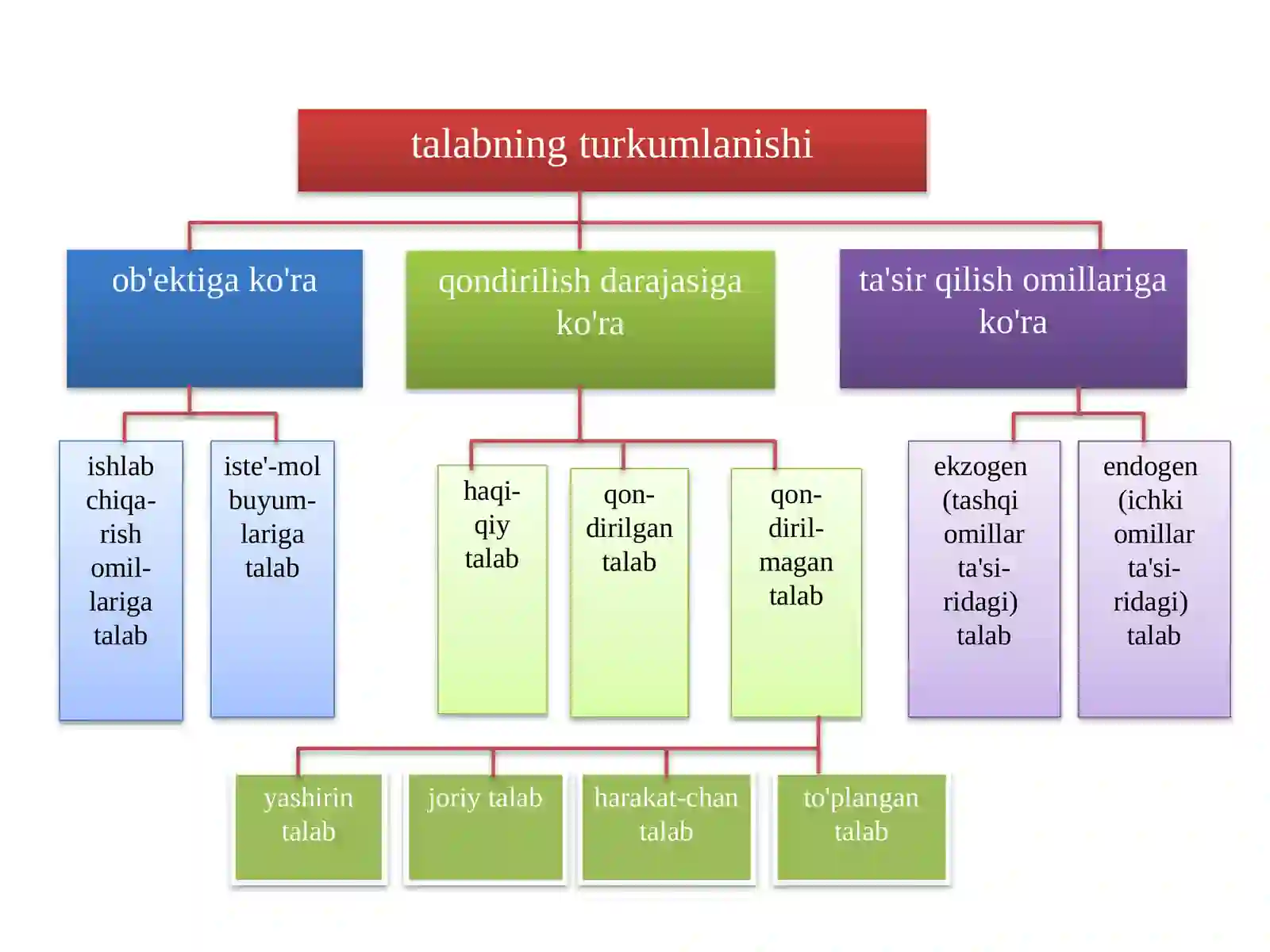 Talab va taklif nazariyasi. Bozor muvozanati 4