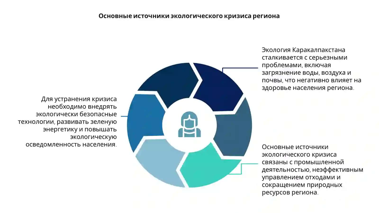 Экология каракалпакистана: Задачи по устранению экологического кризиса 4