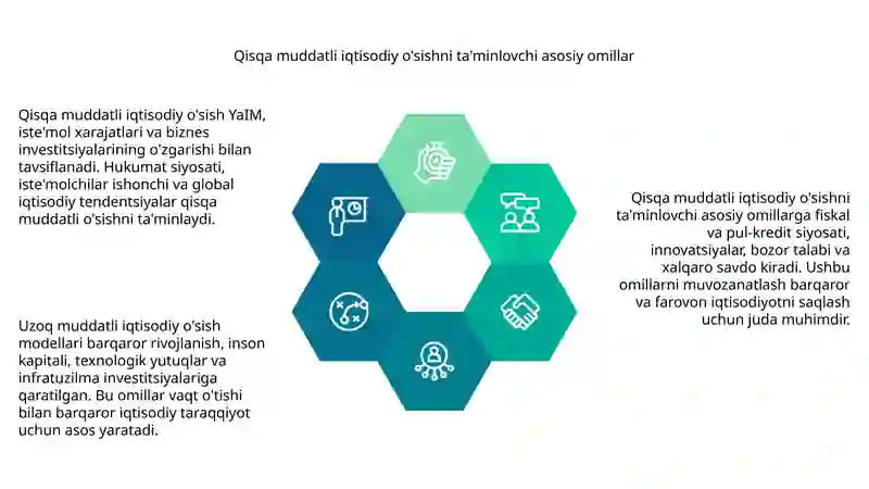 Qisqa muddatli iqtisodiy ósish, uzoq muddatli iqtisodiy ósish modellari 4