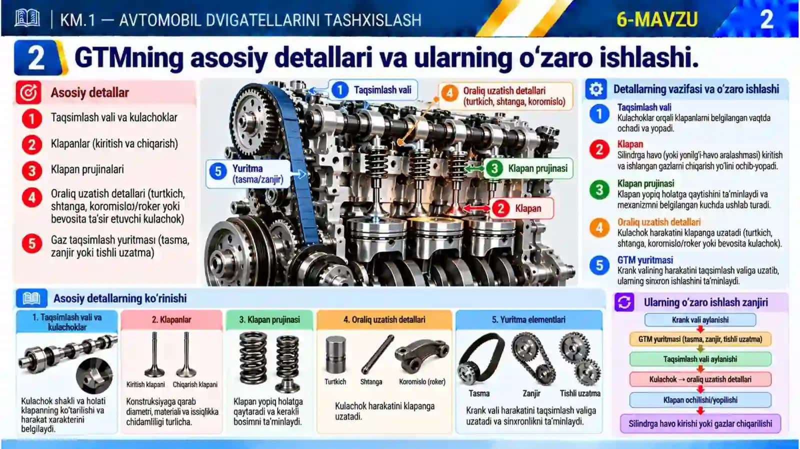 6-mavzu. Gaz taqsimlash mexanizmining tuzilishi va diagnostik parametrlari 4