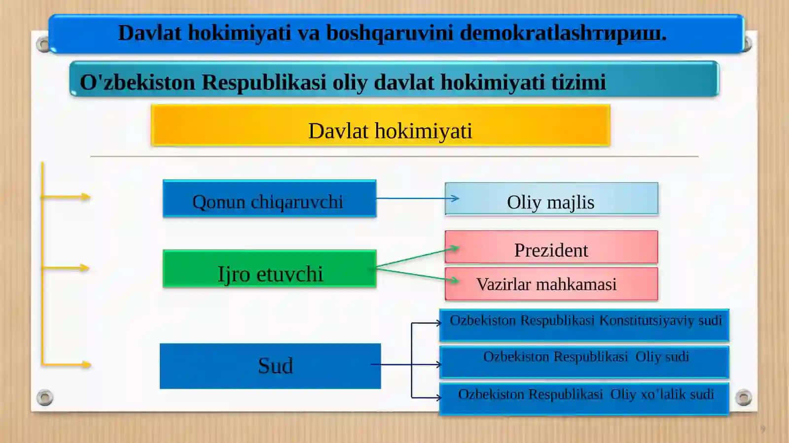 O'zbekiston Respublikasi oliy davlat hokimiyati tizimi 4