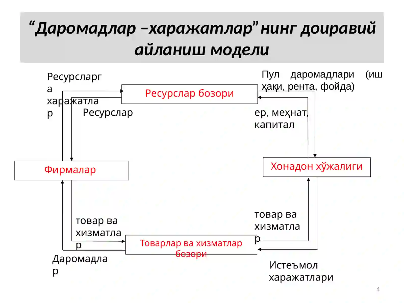 Миллий иқтисодиётнинг макроиқтисодий кўрсаткичлари 4
