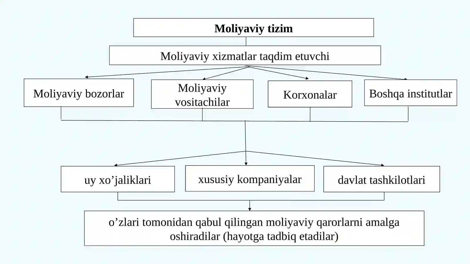 Moliyaviy tizim 4