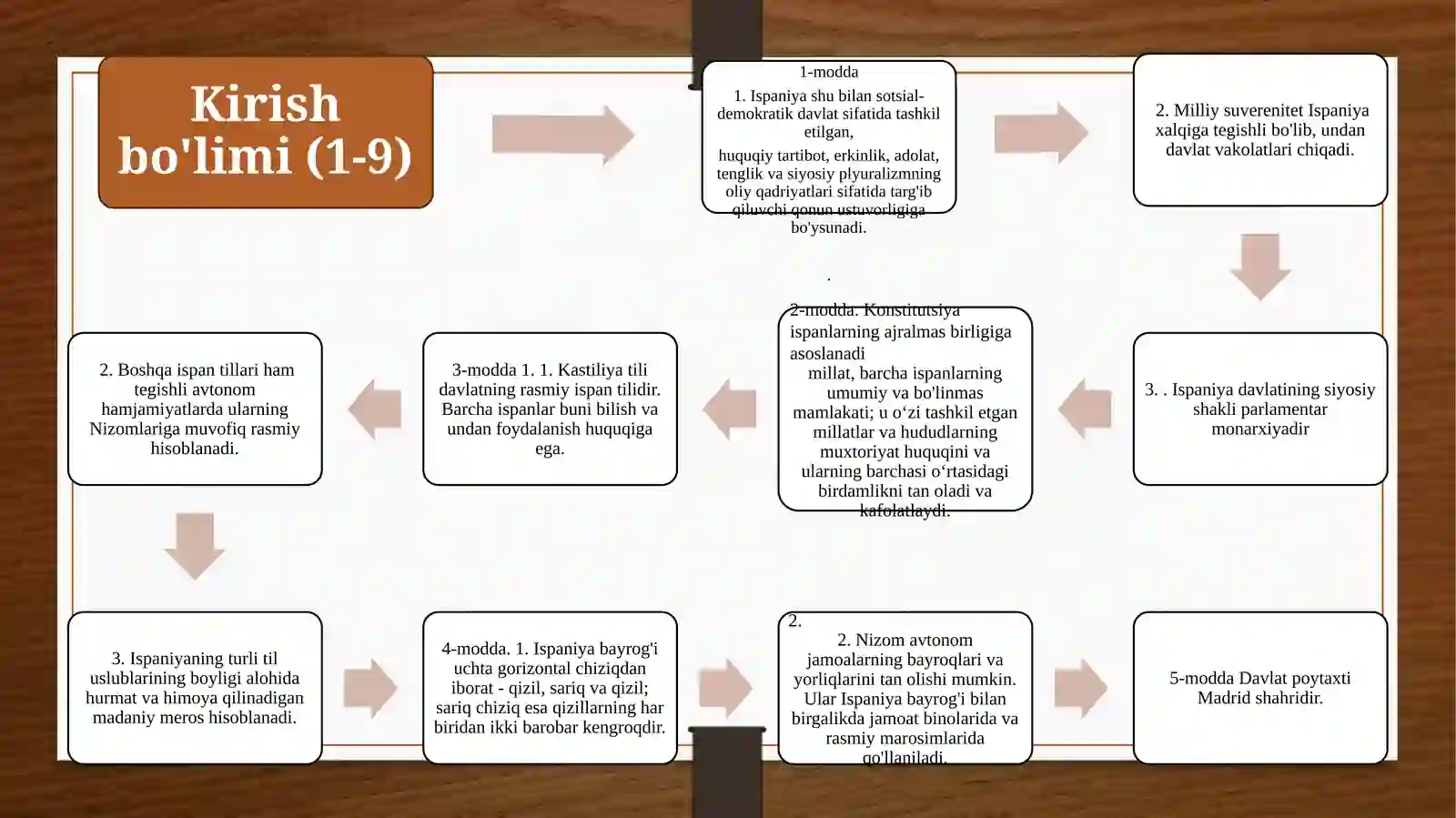 ISPANIYA KONSTIUTSIYASI 4