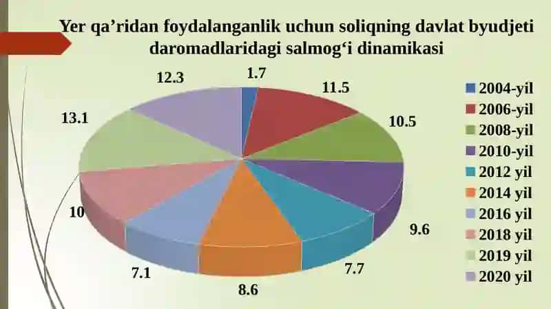 Yerqa’ridan foydalanganlik uchun soliq 4