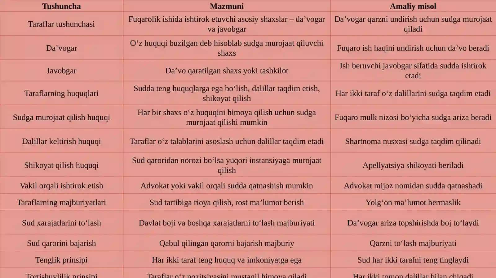 Fuqarolik protsessida taraflar va ularning huquq va majburiyatlari 4
