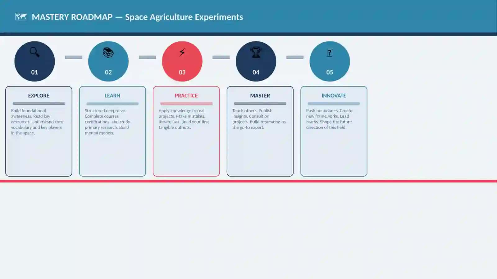 Space Agriculture Experiments 4