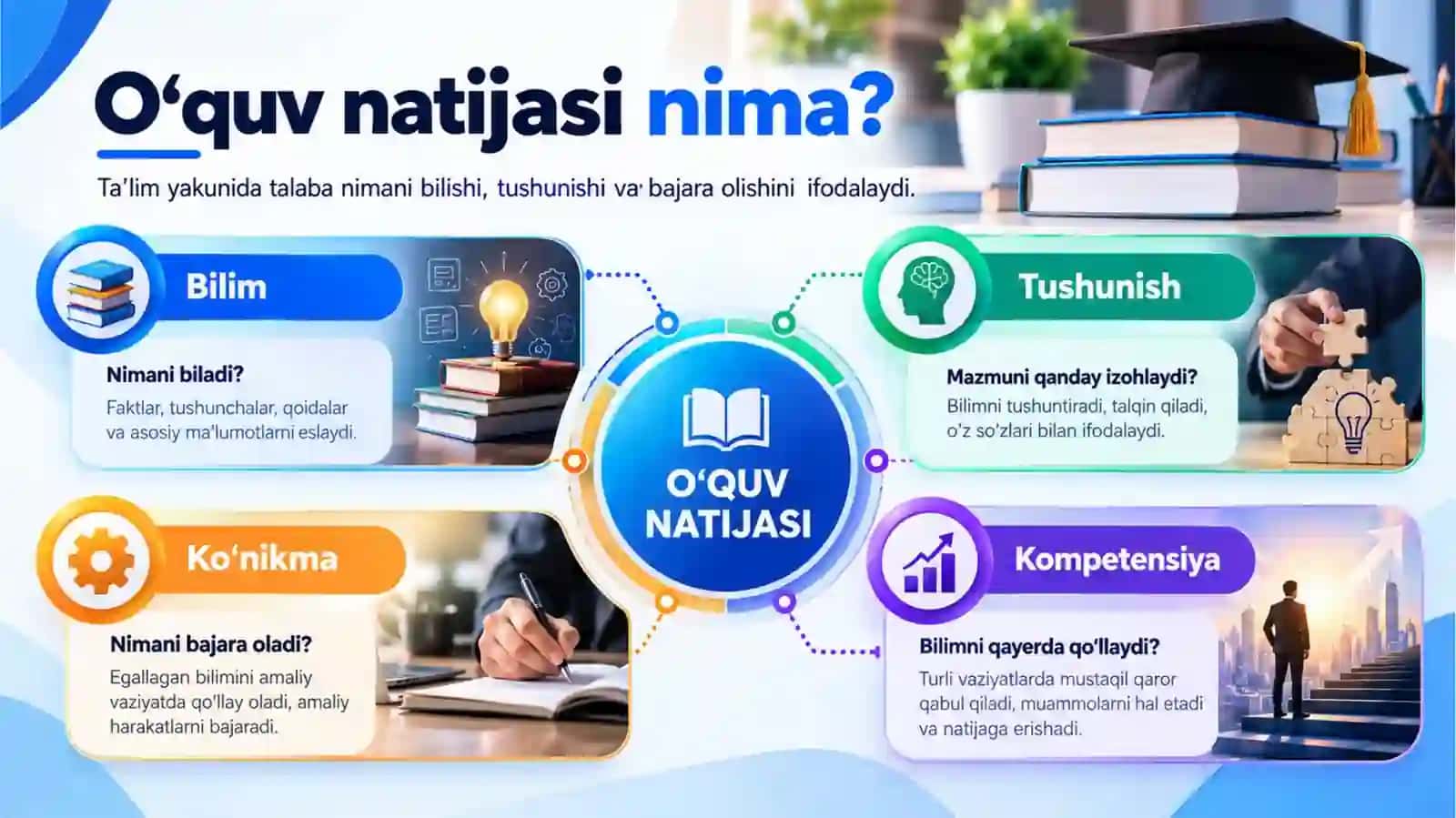 O‘quv natijalari: Blum taksonomiyasi va kognitiv darajalar 4